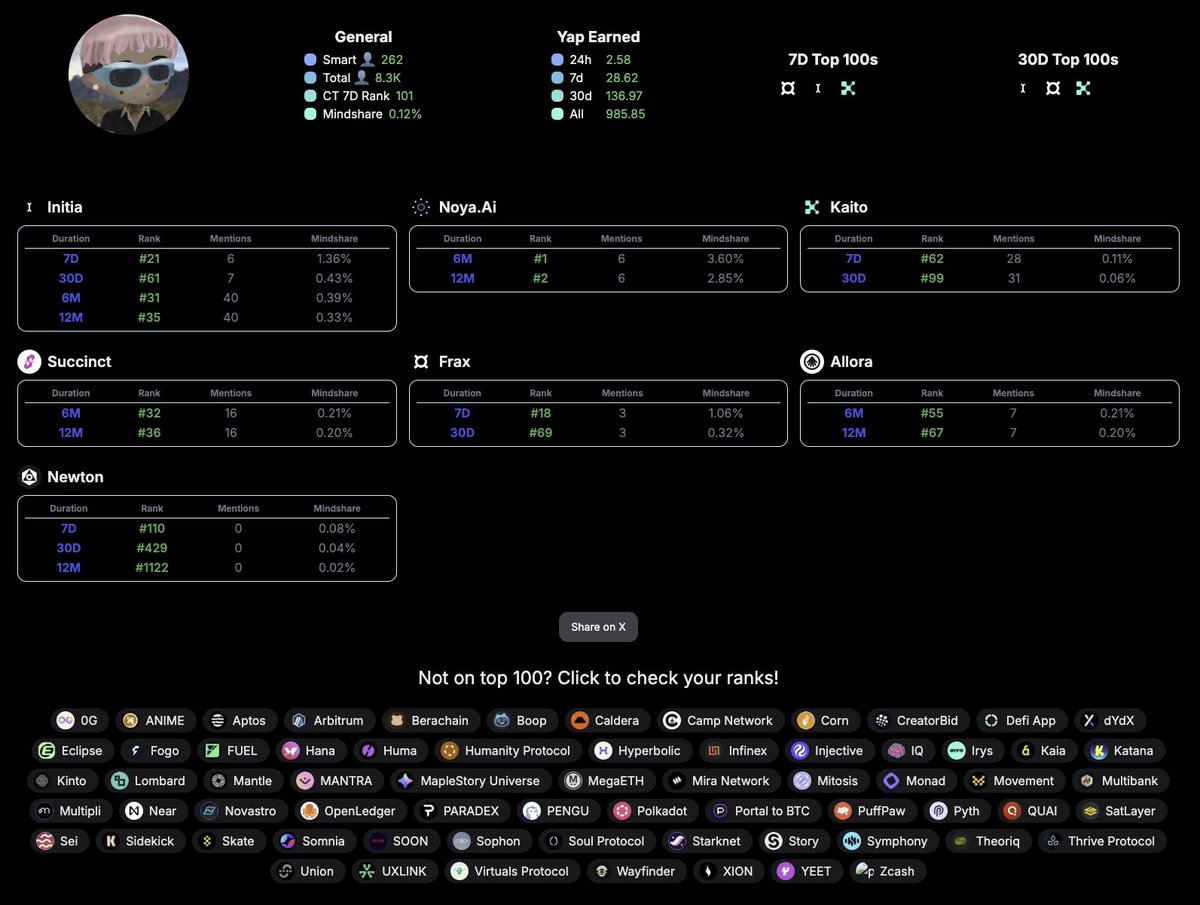 이제 Kaito Top100 밖 프로젝트도 순위를 알수 있게 되었습니다! @gomtu_xyz 님의 사이트에서 100위권 밖의 프로젝트에  대해서도 순위를 확인할수 있는 기능을 지원하네요. @MagicNewton 랭킹이 궁금했는데 7D 110위었습니다. 조금만 더 하면  진입이 가능했던 거였군요