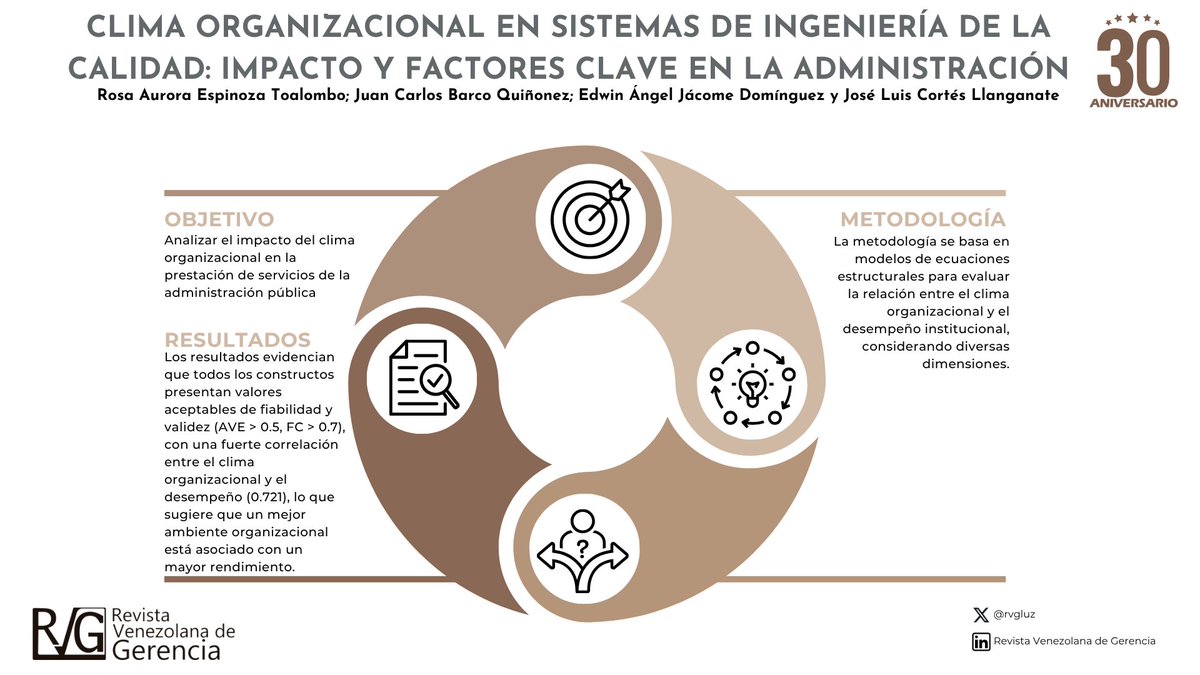 Clima organizacional en sistemas de Ingeniería de la Calidad: Impacto y factores clave en la administración. Autores: Espinoza Toalombo, Barco Quiñonez, Jácome Domínguez y Cortés Llanganate. produccioncientificaluz.org/index.php/rvg/…