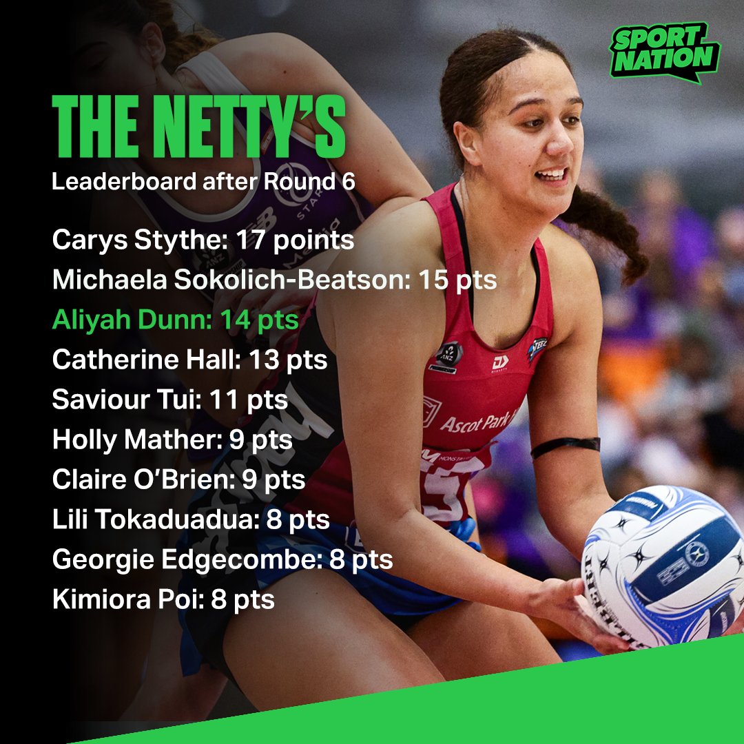 Sport Nation NZ (@sportnationnz) on Twitter photo Following Round 6 of the <a href="/ANZPremiership/">ANZ Premiership</a>, <a href="/stafnz/">Mark Stafford</a> and Kruze Tangira have handed out their 3-2-1s 👀
READ 👉 bit.ly/4l52UAs | #ANZP #TheNetties Following Round 6 of the <a href="/ANZPremiership/">ANZ Premiership</a>, <a href="/stafnz/">Mark Stafford</a> and Kruze Tangira have handed out their 3-2-1s 👀
READ 👉 bit.ly/4l52UAs | #ANZP #TheNetties
