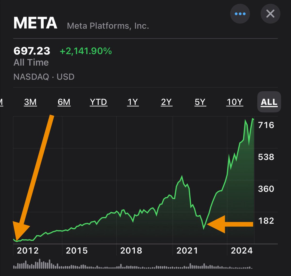 Easily my favorite stock I’ve owned all time. Orange arrows indicate my buys. Still holding. $META