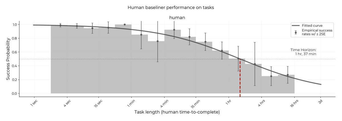 &gt; be me Yann LeCun
&gt; make a useless prediction that "autoregressive LLMs are doomed"
&gt; show picture that probability goes to 0
&gt; wait until studies come out that show that there is a constant non-zero probability of errors that leads to the observed decay in performance
&gt; claim