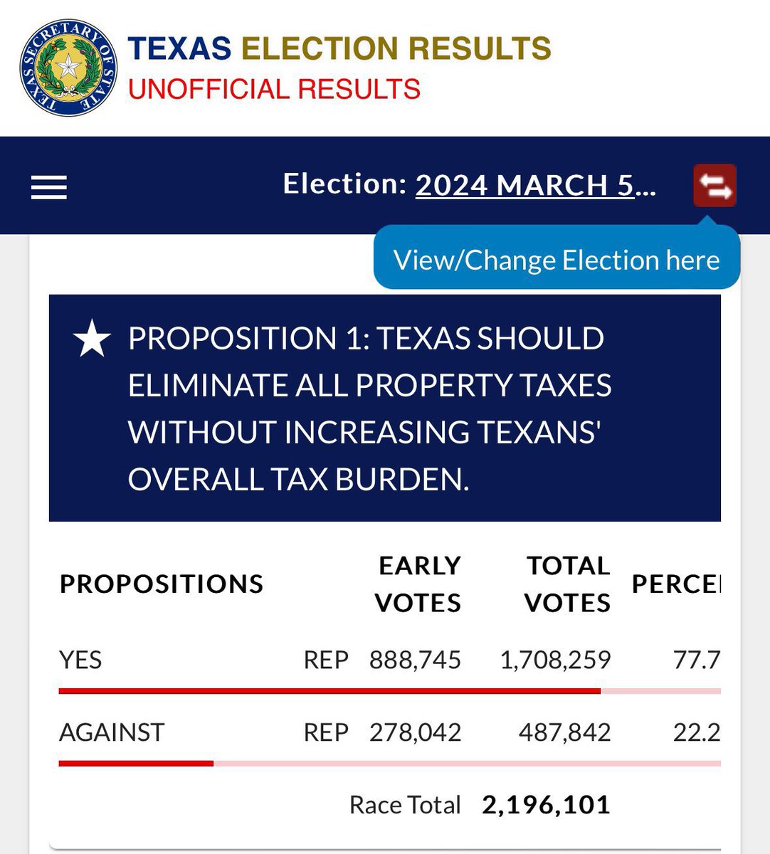 AliciaForTexas's tweet image. None of these legislative workarounds that our “conservative” legislators are so proud of did anything to make our lives better, but it sure made theirs a hell of a lot more sweeter! Nothing got us closer to eliminating property taxes so that we can own our homes that we paid for…