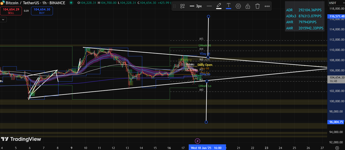 Crypto.Anu🎰🍌 (@cryptoanu_) on Twitter photo Bitcoin is coiling up inside a symmetrical triangle
Volatility is compressing, a breakout is imminent.
Upside target: $116K
Downside risk: $96K
Watch the breakout zone closely.
This move could set the tone for the rest of June.
#BTC #CryptoTrading
#CoinExCreator <a href="/coinexcreators/">CoinEx Creator Program</a> Bitcoin is coiling up inside a symmetrical triangle
Volatility is compressing, a breakout is imminent.
Upside target: $116K
Downside risk: $96K
Watch the breakout zone closely.
This move could set the tone for the rest of June.
#BTC #CryptoTrading
#CoinExCreator <a href="/coinexcreators/">CoinEx Creator Program</a>