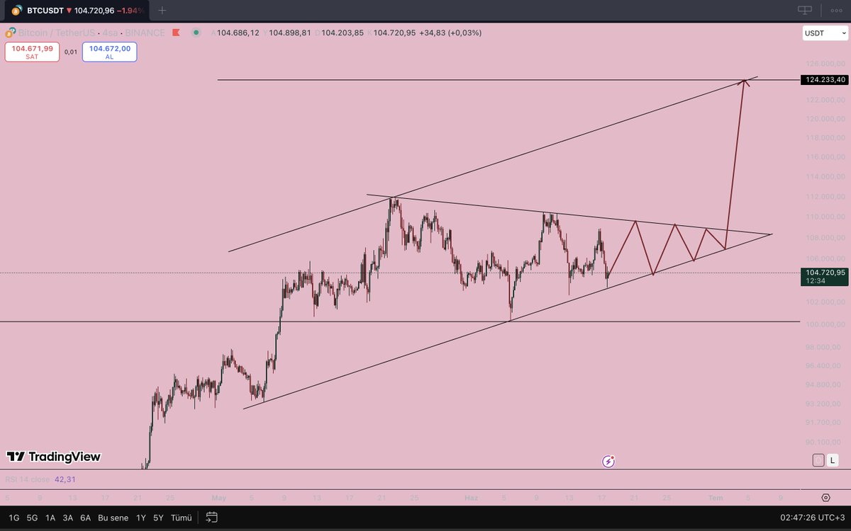 YsfAksoyy's tweet photo. Plana sadık kalacakmısın #BTC  ?   Düşmek için iyi bir bahanen var umarım bu sefer yatırımcı tarafında olursun ...    #trump #eth #xrp #btc #Sol https://t.co/HbVJbbCmNy