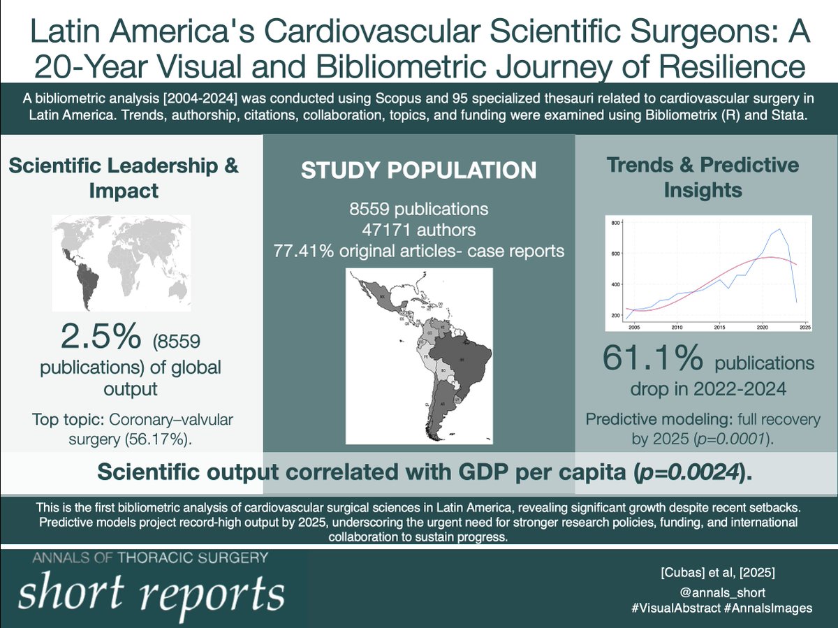 🚨New Publication!
Our latest study in <a href="/annals_short/">Annals of Thoracic Surgery Short Reports</a> <a href="/STS_CTsurgery/">The Society of Thoracic Surgeons</a> 
“Latin America's Cardiovascular Scientific Surgeons: A 20-Year Study”
📊8,559 publications|Brazil leads 🇧🇷|2.5% of global output📈
🙏 Thanks to <a href="/VictorDayan1/">Victor Dayan</a> <a href="/ggsoca/">Gerardo Soca</a> &amp; <a href="/INCC_uy/">INCC</a> team🇺🇾
🔗 lnkd.in/enxQ9TMt