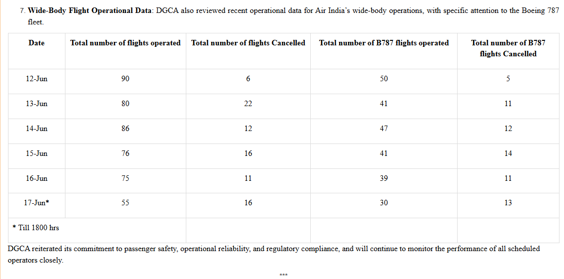 The Directorate General of Civil Aviation reviewed the operations of #AirIndia and #AirIndiaExpress in a high-level meeting held in New Delhi.

The <a href="/DGCAIndia/">DGCA</a> raised concerns regarding recent maintenance-related issues reported by Air India.