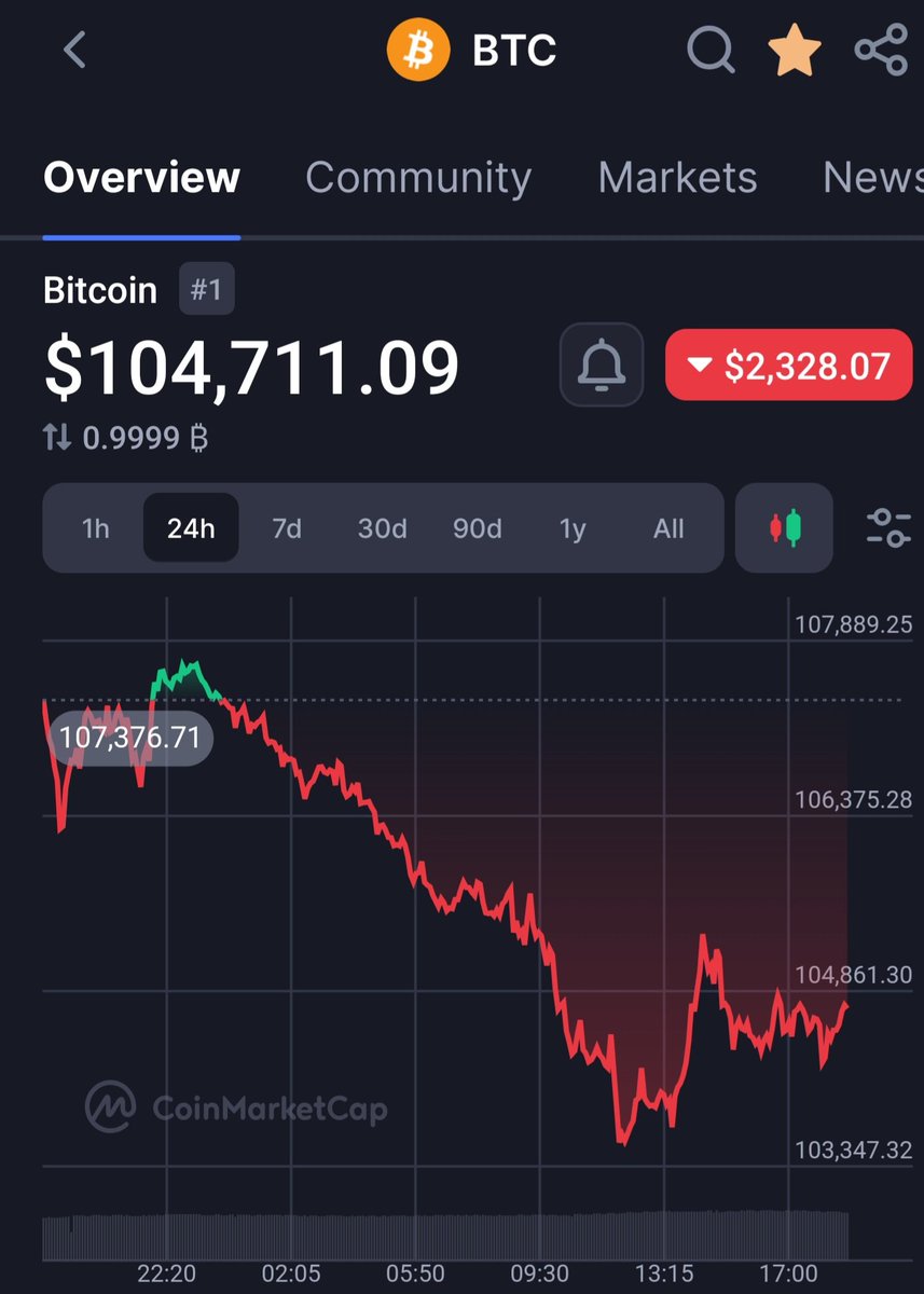 Bitcoin is consolidating between  $103-$109k.  If Bitcoin can hold the support level of about $101k, I think it can reach the ATHs.  If it can reach the ATHs, I see it possibly popping to $125k.  It should be an interesting summer.