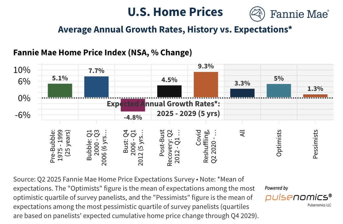 ricksharga's tweet image. Despite what you've probably been reading about the coming swoon in home prices as buyers suddenly regain the upper hand over greedy sellers, the general consensus among 100 economists and market analysts (myself included) calls for price appreciation to continue to rise - but…