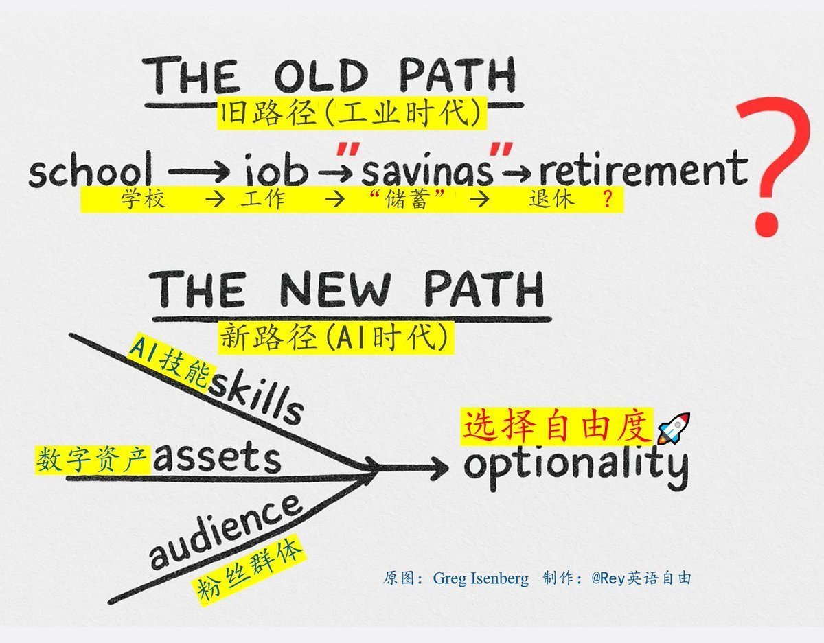 <a href="/wangwatchworld/">王海滨的财经闲谈</a> 年轻人的机会在哪里？
推论：越主流，越内卷，越危险
发展小众的兴趣，做数字产品，早做社交媒体账号，就有转型的支点