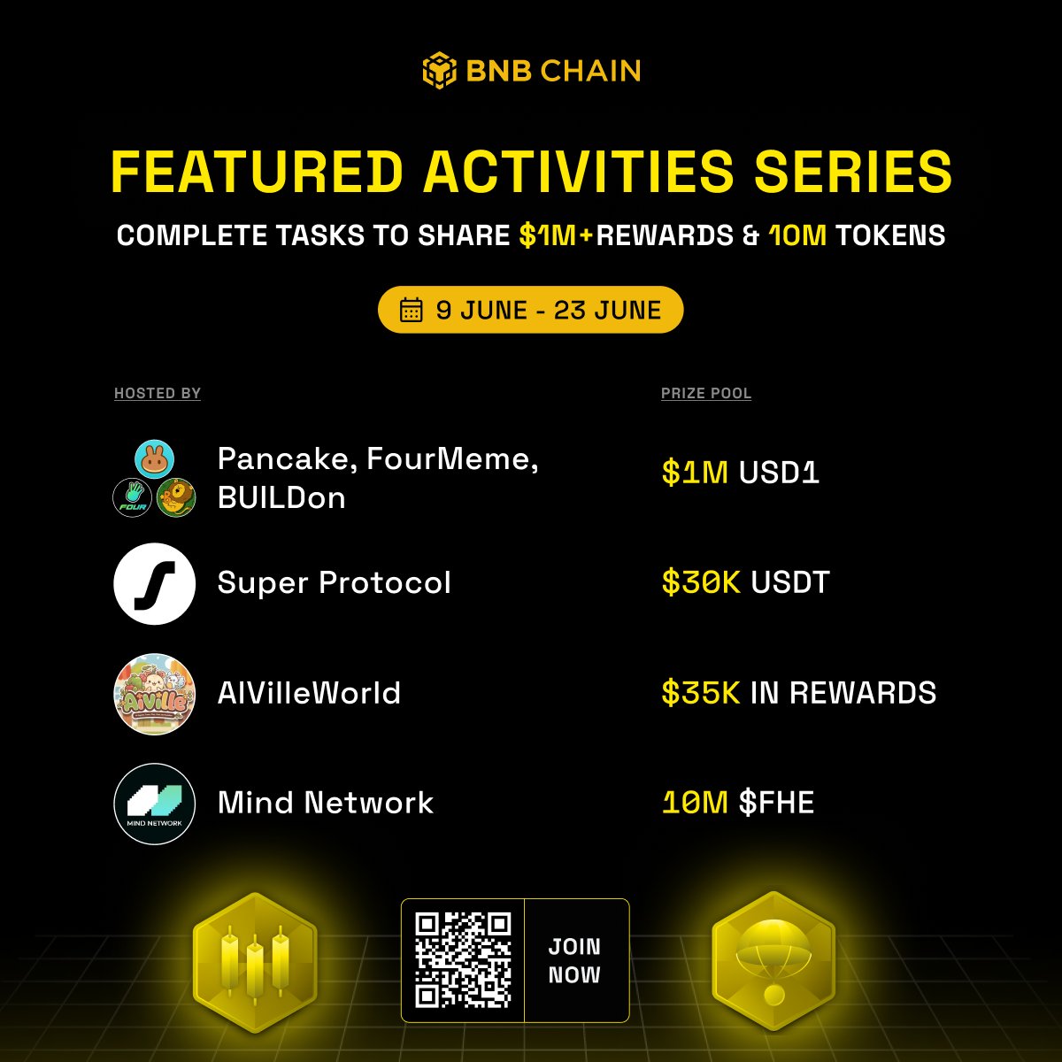 BNBCHAIN's tweet photo. 5️⃣ days left to earn up to $1M in rewards &amp; 10M in tokens with the latest Featured Activities Series!

Complete tasks to be in with a chance to win 👇
🔗 https://t.co/IfiVFFl4e2

Here's what's up for grabs 🧵 👇 https://t.co/gnEyaXGCpO