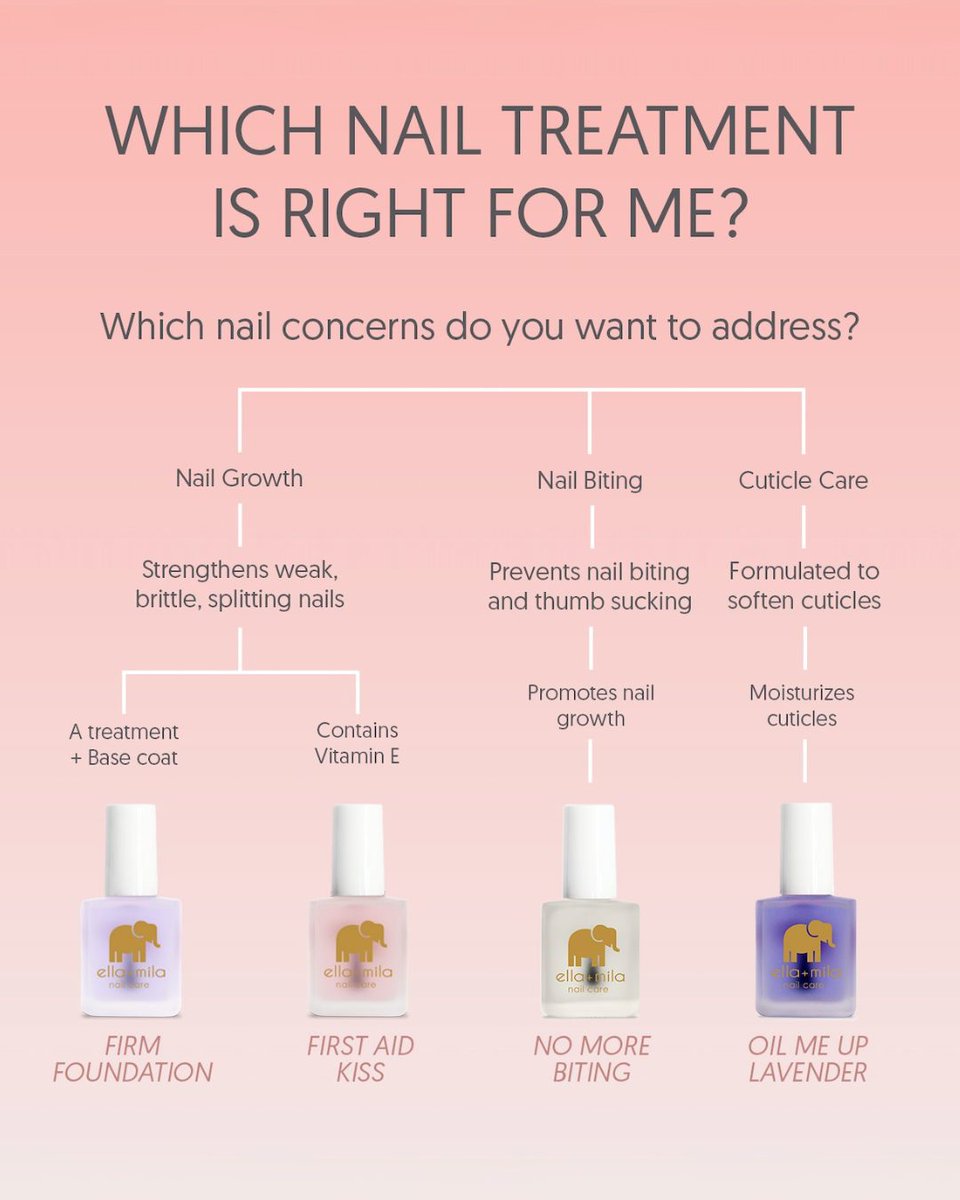 Your path to healthier nails 💅 We have a nail treatment for you:
✨ Weak nails? Try Firm Foundation or First Aid Kiss.
✨ Nail biter? No More Biting has your back.
✨ Dry cuticles? Oil Me Up is your new BFF.

#ellamila #nailcare #nailtips #cleanbeauty