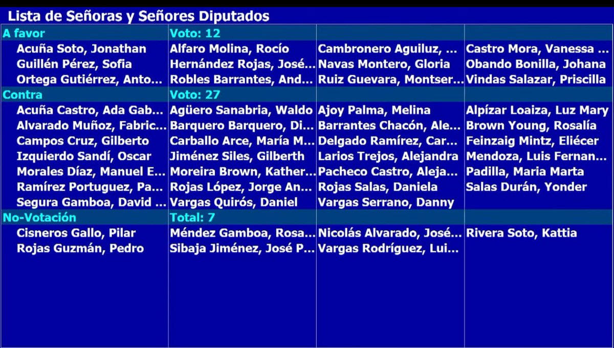 Esta fue la votación de nuestra moción condenando el genocidio en Palestina. El poder Legislativo de Costa Rica es incapaz de condenar la muerte de civiles, el bloqueo de ayuda humanitaria y la desaparición del pueblo palestino por parte de Israel.

Inhumanos.

VIVA PALESTINA. 🇵🇸