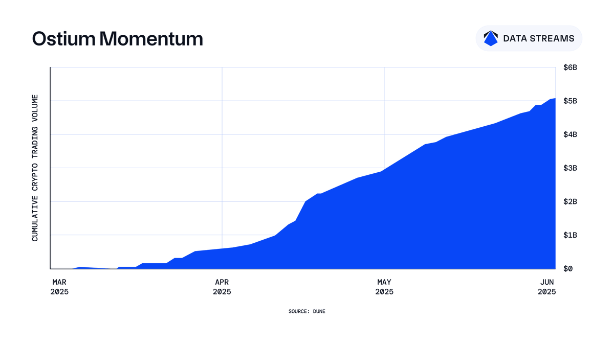 chainlink's tweet photo. Recently, @ostium, a leading perpetual DEX on @arbitrum, has surged past $5B+ in cumulative crypto trading volume.

Ostium's crypto markets are powered by Chainlink Data Streams, enabling the platform to scale while maintaining high levels of speed, accuracy, &amp; security. https://t.co/E1Et6svxGY