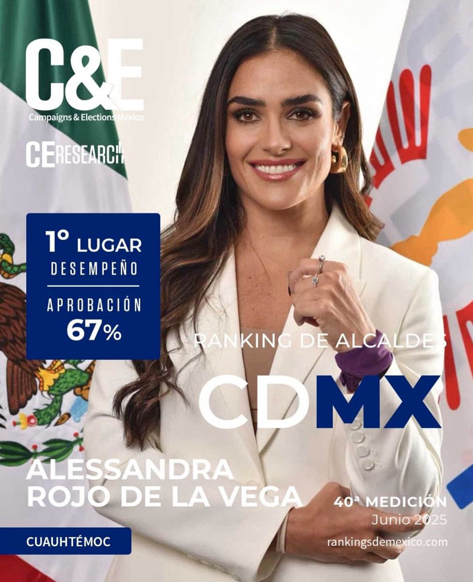 🎉 ¡Felicidades <a href="/AlessandraRdlv/">Alessandra Rojo de la Vega</a>!
Reconocida como la alcaldesa con mejor desempeño de la CDMX y 67 % de aprobación, según <a href="/CEMexico/">OPORTUNIDADESMEXICO</a>.

¡Orgullo para Cuauhtémoc! 👏🏼👏🏼

#AlessandraRojoDeLaVega #Cuauhtémoc #CDMX #RankingDeAlcaldes