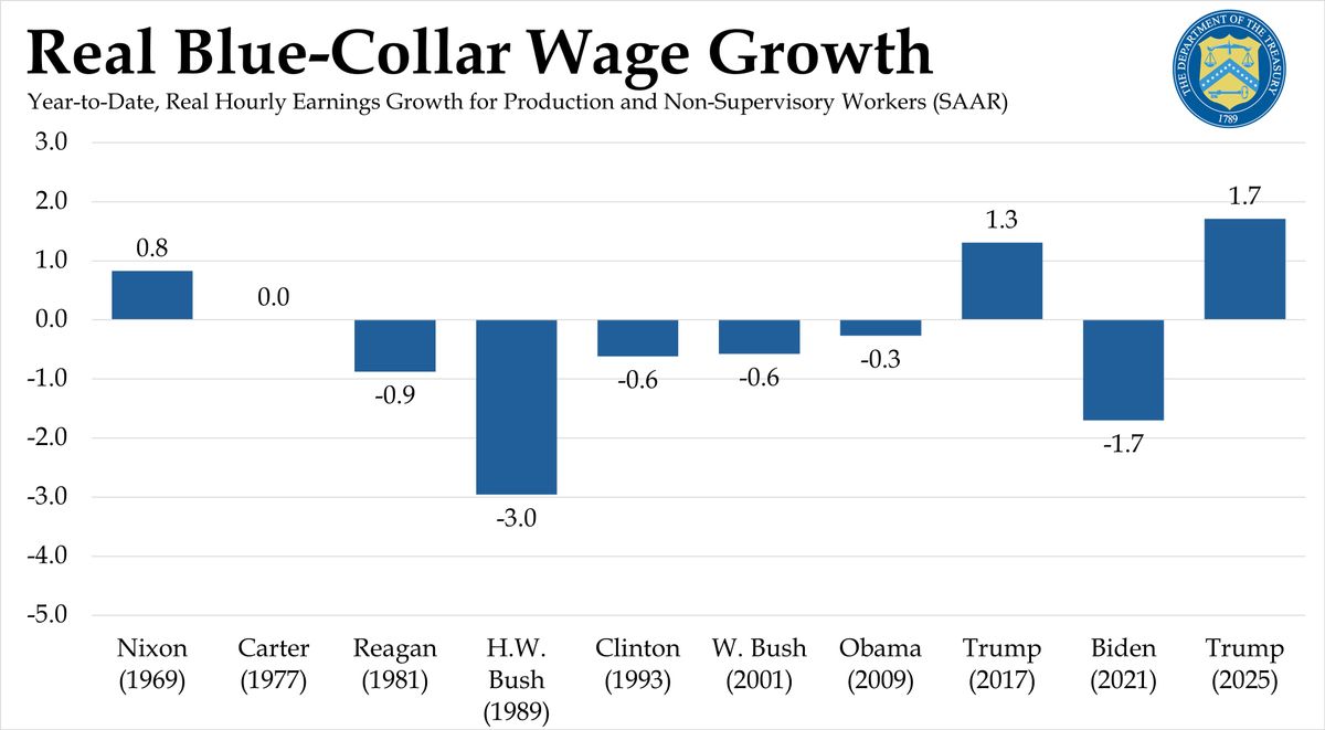 🚨🇺🇸 TRUMP SCORES 2% REAL WAGE GROWTH IN FIRST 5 MONTHS

Hourly workers’ real wages are up nearly 2% under Trump’s second term, the strongest early, term surge in 60 years. 

The only other time this happened was during Trump’s first term. 

Backers credit his pro growth, America