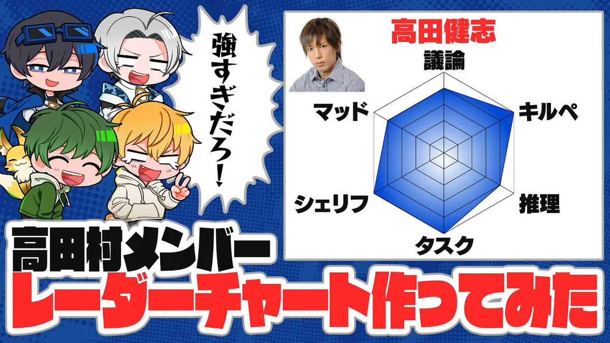 haruminHQ's tweet image. ⏰6/18 19:00~ ⏰
高田村メンバーのAmong usスキルを勝手にレーダーチャートにしてみた
▶︎youtu.be/MBf2CvKITao
#はるみんHQ