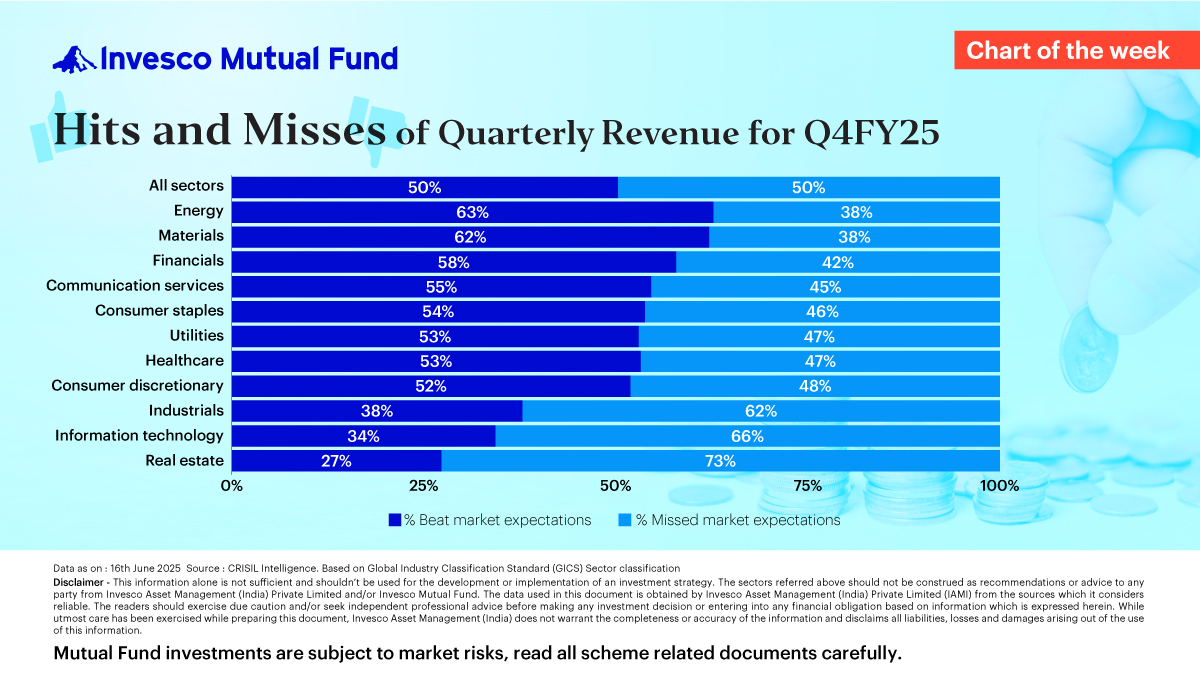 invescoindia's tweet image. Chart of the Week - Hits and Misses of Quarterly Revenue for Q4FY25.
 
#ChartOfTheWeek #EarningsReview #QuarterlyResults #QuarterlyRevenue #InvescoMutualFund #InvescoIndia