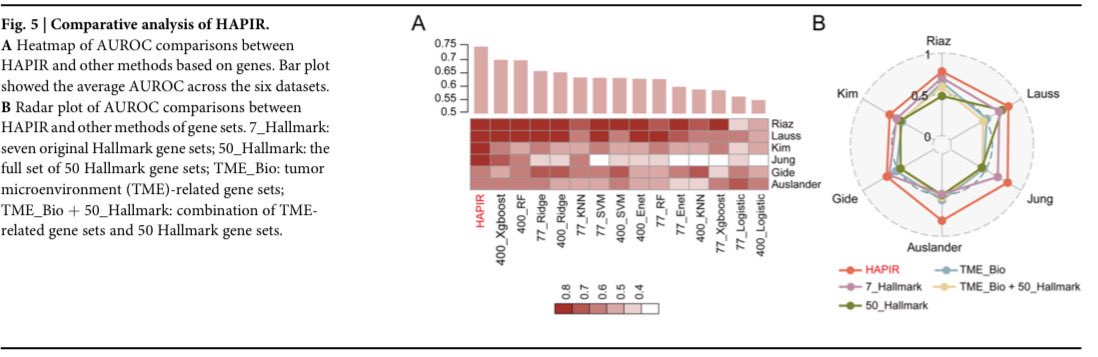 🚀 New breakthrough in immunotherapy prediction!

Only ~30% of solid tumor patients benefit from ICIs—so researchers developed HAPIR, a Hallmark gene set-based model trained on transcriptomic data 🧬

✅ Validated across 6 TIGER cohorts &amp; TCGA-SKCM
✅ AUROC 0.778 (vs PD-1: 0.678,