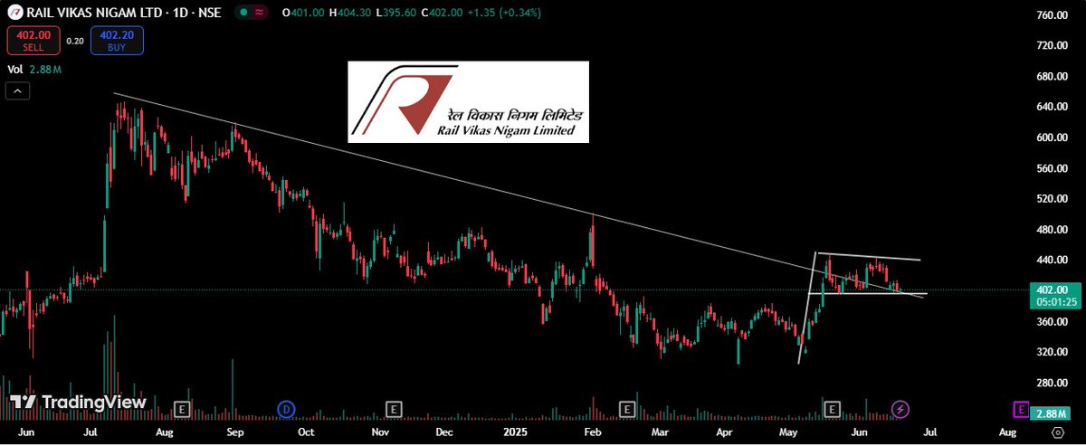 RVNL
➡At retest/support level
➡390 Support
➡Looks good if respect here
➡Flag high near 440
➡No buy sell reco- just do analysis

Join Telegram -&gt;  t.me/trader_ritvi 

#BREAKOUTSTOCKS #Stocks #StockMarketIndia <a href="/sunilgurjar01/">Sunil Gurjar, CFTe</a> 
 <a href="/itsprekshaBaid/">Preksha Baid</a>