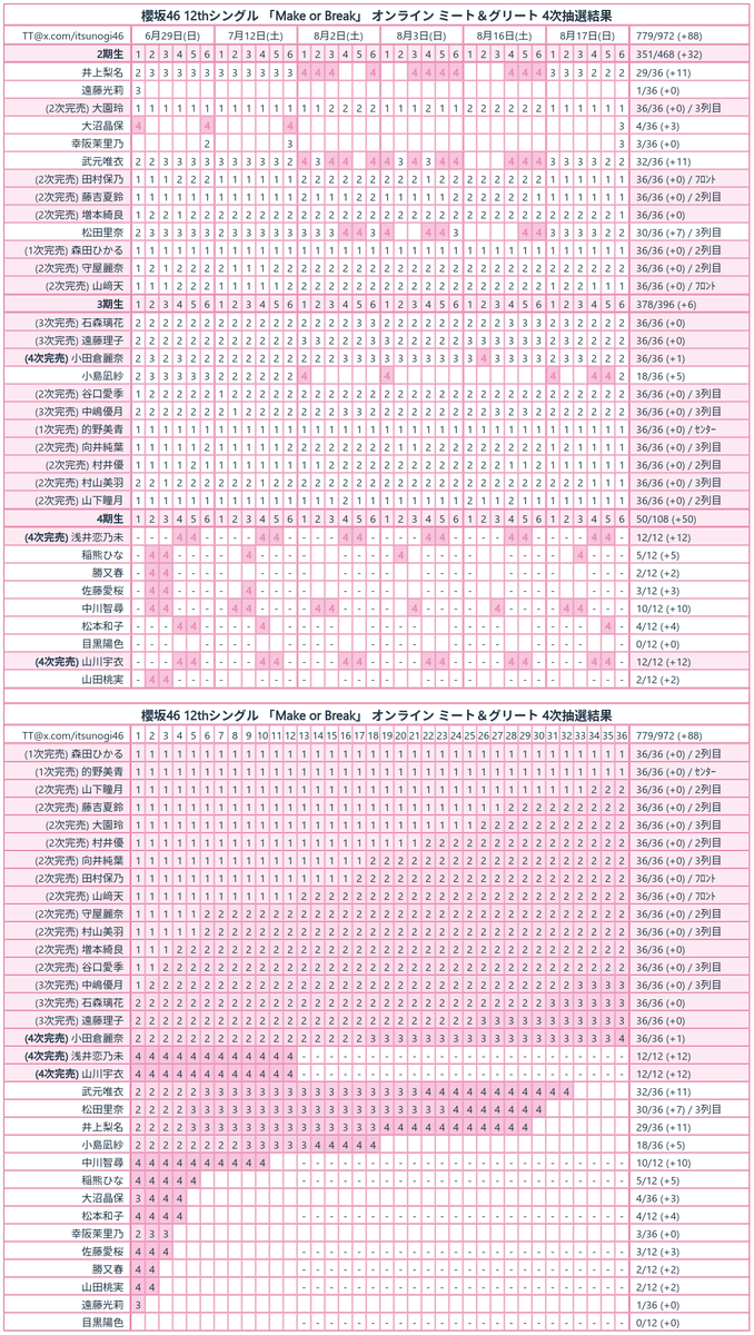 櫻坂46 12thシングル「Make or Break」ミーグリ 4次抽選結果 #櫻坂46