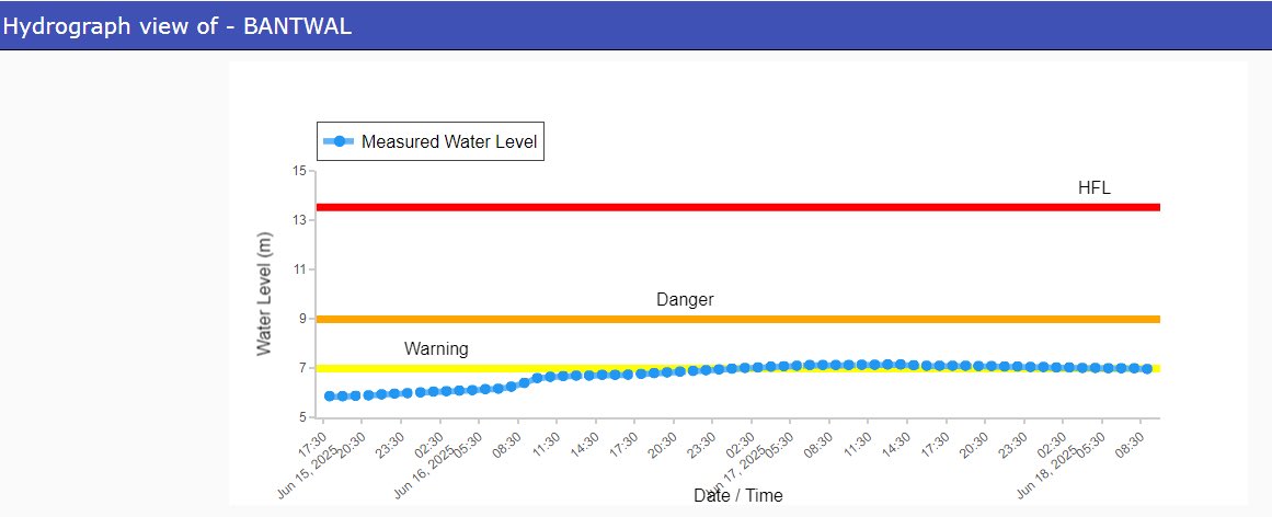 SikkimMedia's tweet image. 🚨 Flood Alert – Dakshina Kannada, Karnataka

🌊 River #Netravathi at #Bantwal is currently in an Above Normal Flood Situation, with water levels recorded at 6.97m as of 18.06.2025.

⚠️ Authorities and residents are advised to stay alert and take necessary precautions.…