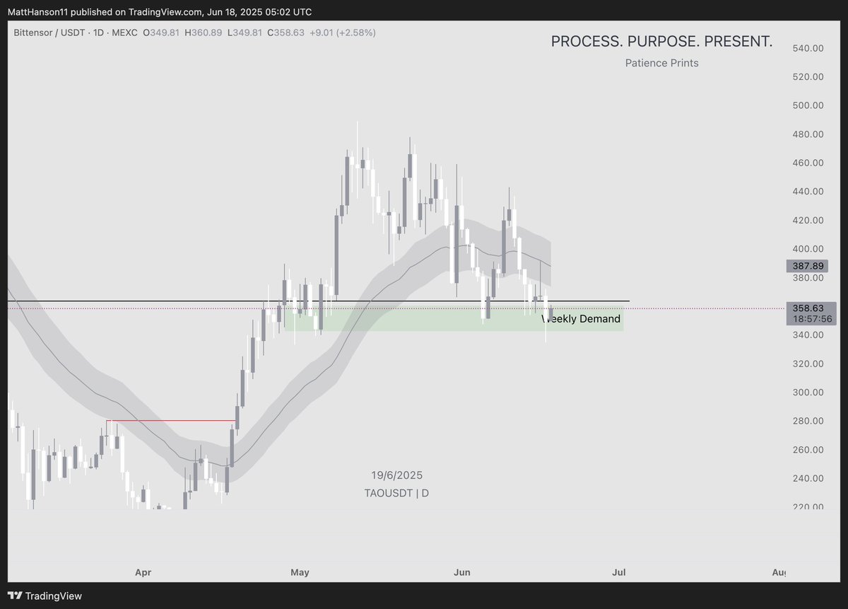 $TAO 

Bidding the $333 level liquidity sweep. 

Already in a low leverage position. Will average down at $333. We had a wick down to $333.90 yesterday so missed it by a bees d%$k

Strong narrative Ai, leader in the sector.