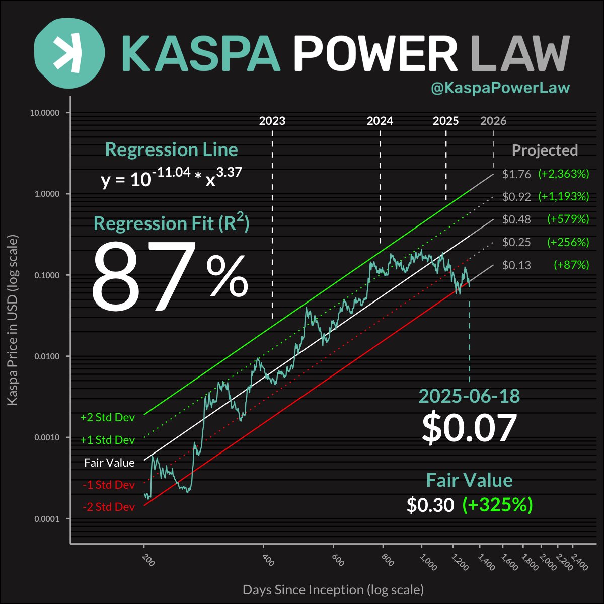 $KAS at $0.07 is a gift.