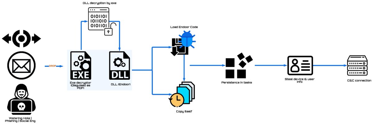 #APT #Kimsuky #VelvetChollima #Thallium #malware #threat

📍🇰🇵
💥🇰🇷🌏

⛓️ #Phishing | Watering Hole | Social Eng &gt; Exe decryptor (pdf extension) + DLL (#Endoor)  &gt; Exe decrypt &amp; load code &gt; Task Persistence &gt; Device + User Info  &gt; #C2

🔗QiAnXin report: mp.weixin.qq.com/s?__biz=MzI2MD…
