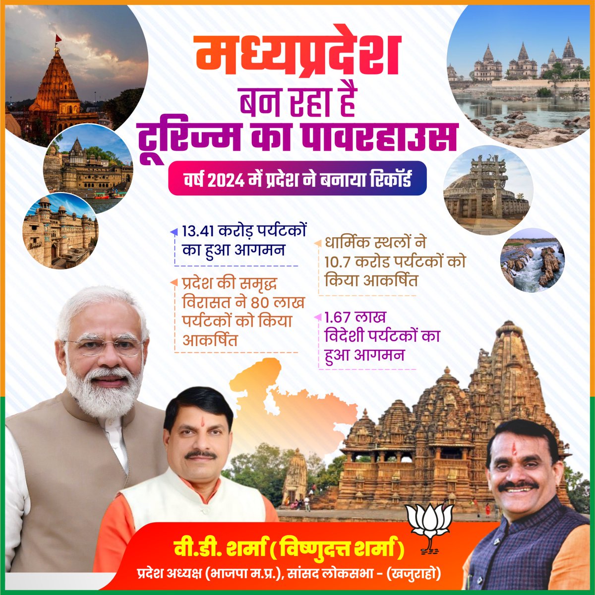 भाजपा सरकार में मध्य प्रदेश बन रहा टूरिज्म का पावरहाउस!

वर्ष 2024 में प्रदेश ने बनाया रिकॉर्ड, 13.41 करोड़ पर्यटकों का हुआ आगमन।