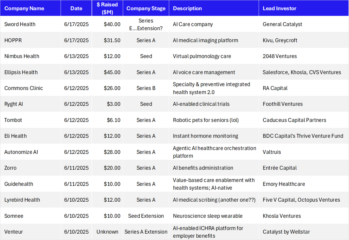 B_Madden4's tweet image. Notable (non-exhaustive) health tech funding, week of 6/17