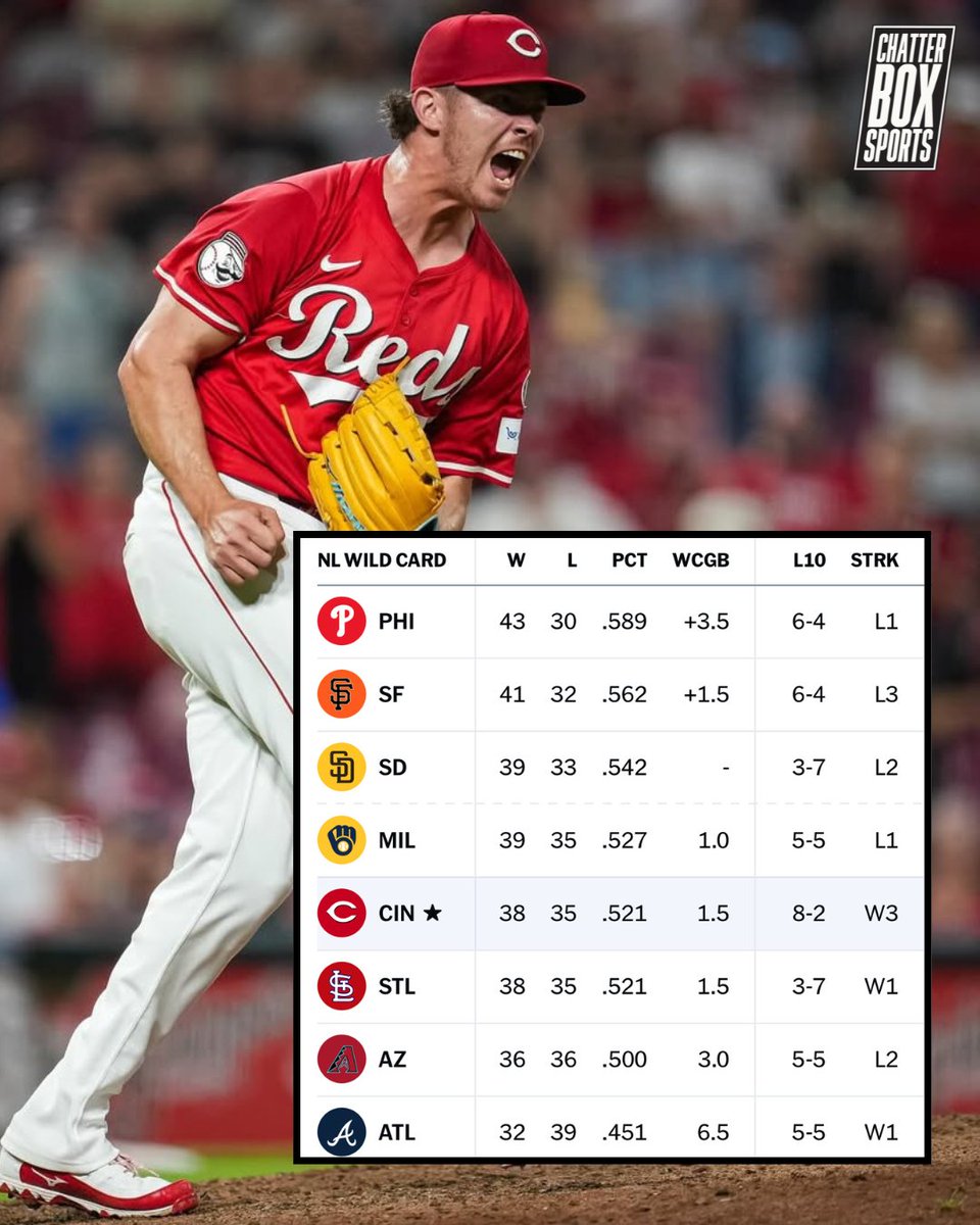 The Cincinnati Reds are 1.5 games out of a playoff spot!