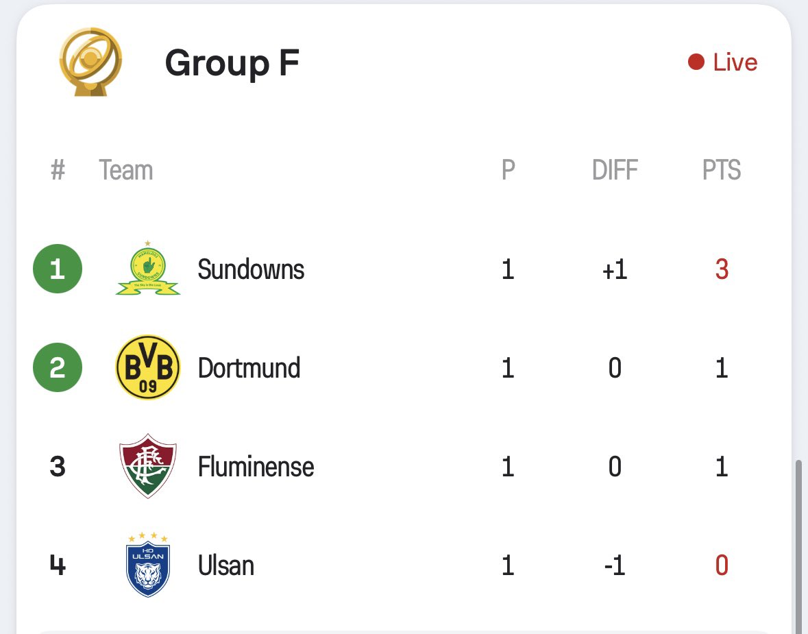 Sinethemba Makonco (@makonco_m) on Twitter photo ๐ด Sundowns Go Top of Group F
๐ฟ๐ฆ Mamelodi Sundowns secured a 1-0 victory over ๐ฐ๐ท Ulsan HD in their opening match, courtesy of a first-half goal from ๐๐ปIqraam Rayners.
Next games:
21 June: ๐ฟ๐ฆ Sundowns vs ๐ฉ๐ช Dortmund
22 June๐ง๐ท Fluminense vs ๐ฐ๐ท Ulsan HD
#FIFAClubWorldCup ๐ ๐ด Sundowns Go Top of Group F
๐ฟ๐ฆ Mamelodi Sundowns secured a 1-0 victory over ๐ฐ๐ท Ulsan HD in their opening match, courtesy of a first-half goal from ๐๐ปIqraam Rayners.
Next games:
21 June: ๐ฟ๐ฆ Sundowns vs ๐ฉ๐ช Dortmund
22 June๐ง๐ท Fluminense vs ๐ฐ๐ท Ulsan HD
#FIFAClubWorldCup ๐