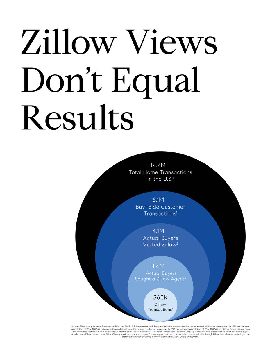 KevinHoffman22's tweet photo. As a seller, relying solely on a platform involved in just 3% of home sales could mean missing out on the right buyer. As a buyer, don’t be fooled by those flashy views because they don’t guarantee a perfect match for your dream home.

#compassrealestate #orangecountyrealtor https://t.co/le5VVxtXTr