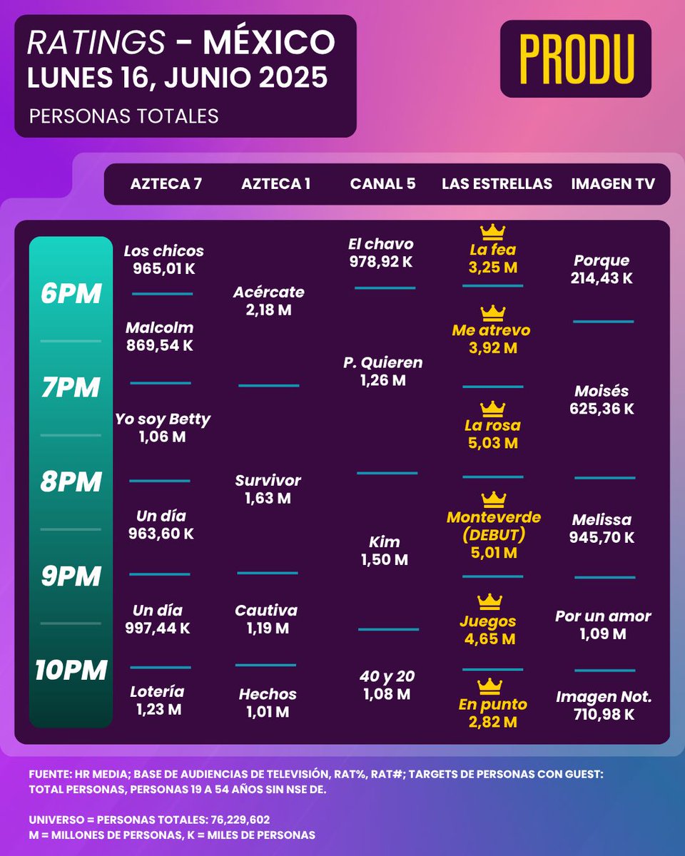 Bryan Lagranda (@bryanl152) on Twitter photo El exitoso debut estreno de #MonteVerde se lider 5.01M millones de televidentes por el <a href="/Canal_Estrellas/">Las Estrellas</a> El Lunes 16 de Junio <a href="/afri_zavala/">Africa Zavala</a> <a href="/gabrielsotoMEX/">Gabriel Soto Oficial</a> <a href="/KlitboCynthia/">Cynthia Klitbo</a> <a href="/MarcheloCordoba/">Marcelo Cordoba</a> <a href="/AraSaldivar/">Ara saldivar</a> <a href="/oscarb59/">Oscar Bonfiglio</a> <a href="/arturo_carmona/">Arturo Carmona</a> <a href="/chrisramosr/">Christian Ramos</a> <a href="/Fer_Uf/">Fernanda Urdapilleta</a> <a href="/Paulette_Hdez/">Paulette Hernández</a> <a href="/ManuelRiguezza/">Manuel Riguezza</a> El exitoso debut estreno de #MonteVerde se lider 5.01M millones de televidentes por el <a href="/Canal_Estrellas/">Las Estrellas</a> El Lunes 16 de Junio <a href="/afri_zavala/">Africa Zavala</a> <a href="/gabrielsotoMEX/">Gabriel Soto Oficial</a> <a href="/KlitboCynthia/">Cynthia Klitbo</a> <a href="/MarcheloCordoba/">Marcelo Cordoba</a> <a href="/AraSaldivar/">Ara saldivar</a> <a href="/oscarb59/">Oscar Bonfiglio</a> <a href="/arturo_carmona/">Arturo Carmona</a> <a href="/chrisramosr/">Christian Ramos</a> <a href="/Fer_Uf/">Fernanda Urdapilleta</a> <a href="/Paulette_Hdez/">Paulette Hernández</a> <a href="/ManuelRiguezza/">Manuel Riguezza</a>