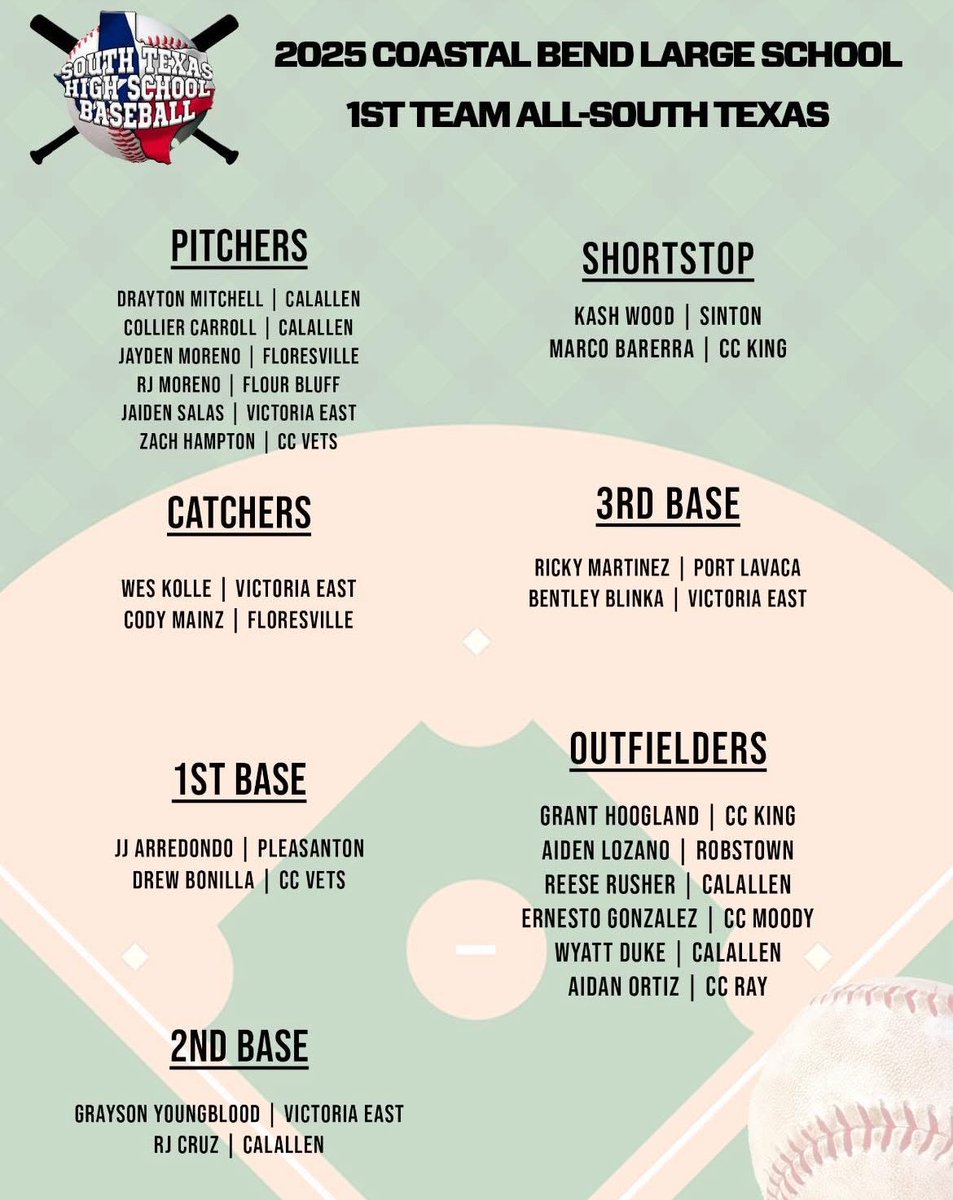 Extremely honored to be selected as 1st Team All South Texas at first base! 

Congratulations to everyone who was selected. <a href="/SouthTexasHigh1/">South Texas High School Baseball</a> <a href="/Hagen_08/">Jeff Hagen</a> <a href="/lillie_michael/">Lillie-Mike Ruiz</a> <a href="/123VetsBaseball/">Lee Yeager</a> <a href="/Coachmsmith9/">Marty Smith</a> <a href="/TwelveBaseball/">Texas Twelve</a> <a href="/CoachSeely/">Justin Seely</a> <a href="/coachbrem/">Tyler Bremer</a>  <a href="/CVA019/">Cory VanAllen</a> <a href="/jpaluseo/">jpaluseo_strength</a> <a href="/wsrodriguez/">Wuilman Rodriguez</a>
