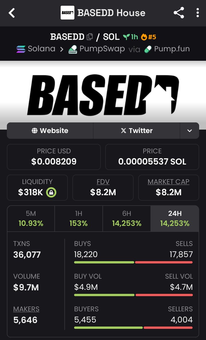 marketfxt's tweet photo. Welcome to the show y'all
I called basedd on $14k now a staggering $8.2m we don't joke on the tg channel, you are dm away from joining the winning team
#Solana #Memecoins #Altcoins #Everyone #basedcoin https://t.co/JTGWDuLZHU