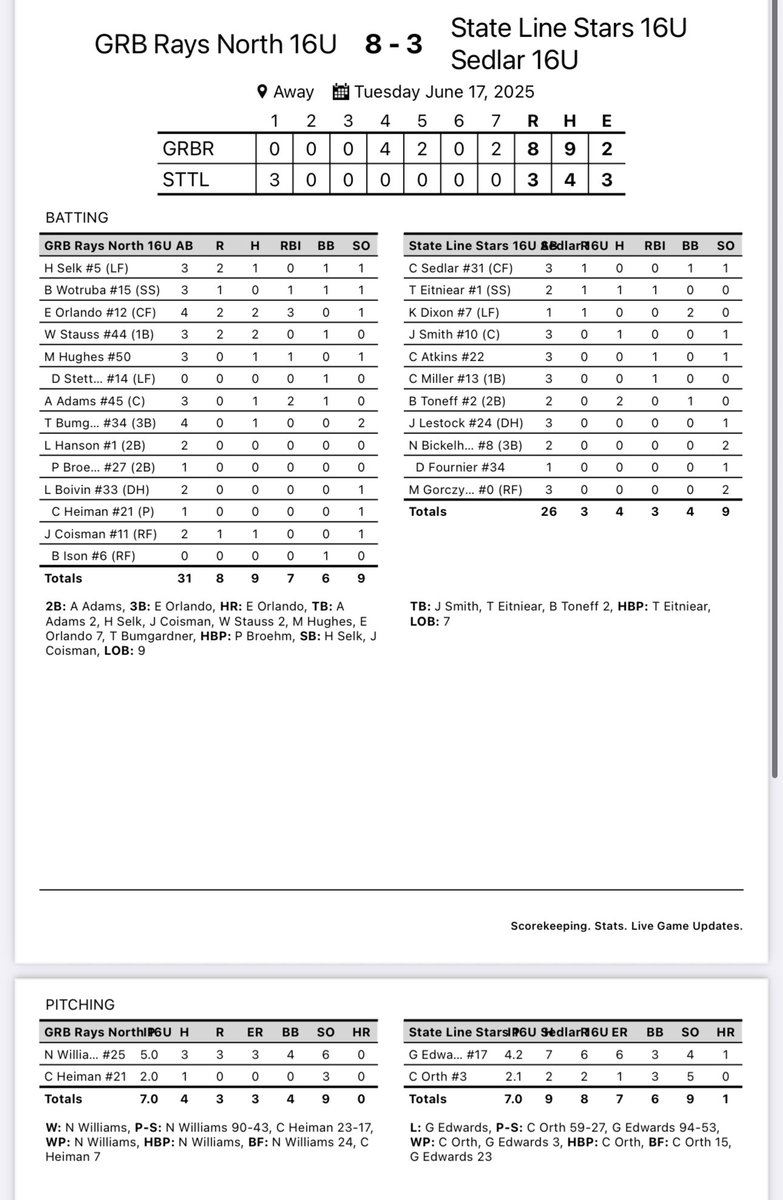 GRB Rays-North (@raysnorth) on Twitter photo GRB North 16u Green Starts the summer off 1-0 with a good win at the MPL in Indy!
<a href="/ethan_orlando5/">Ethan Orlando</a> 2-4 💣, 3B, 3 RBI
<a href="/wyattstauss/">Wyatt Stauss</a> 2-3
<a href="/NikWilliams25/">Nik Williams</a> 5 IP, 3 ER, 6 K’s
<a href="/CadeHeiman/">Cade</a> 2 IP, 0 ER, 3 K’s GRB North 16u Green Starts the summer off 1-0 with a good win at the MPL in Indy!
<a href="/ethan_orlando5/">Ethan Orlando</a> 2-4 💣, 3B, 3 RBI
<a href="/wyattstauss/">Wyatt Stauss</a> 2-3
<a href="/NikWilliams25/">Nik Williams</a> 5 IP, 3 ER, 6 K’s
<a href="/CadeHeiman/">Cade</a> 2 IP, 0 ER, 3 K’s