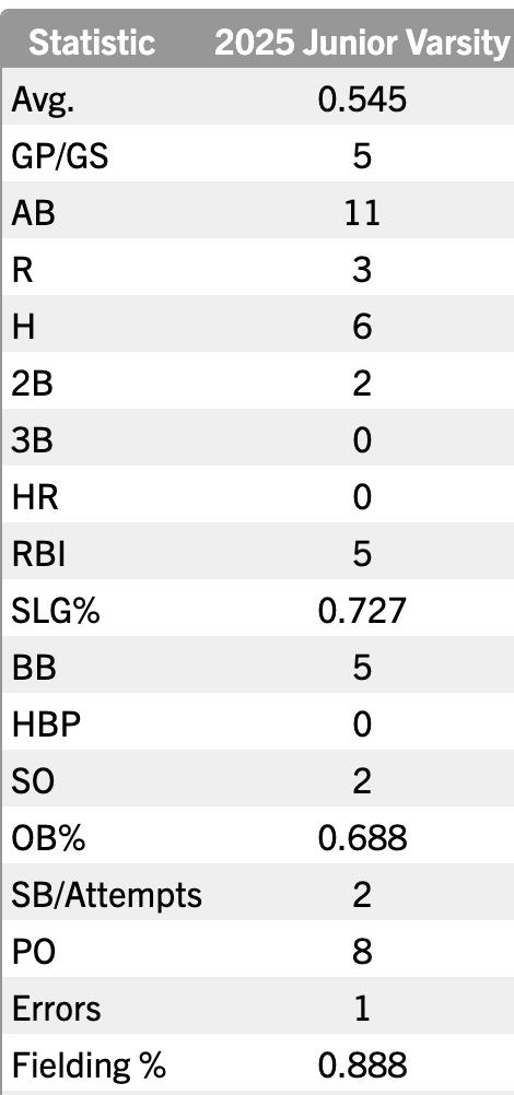 Final Stats for Junior Varsity