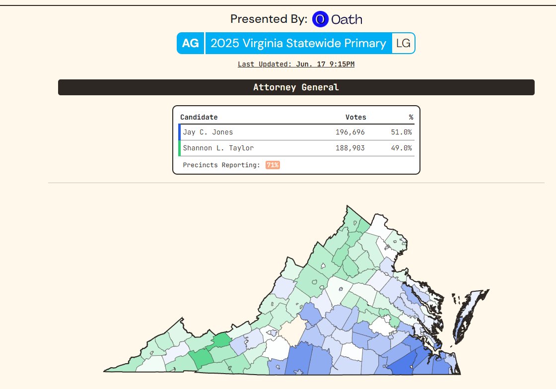 IT'S OVER: Jay Jones WINS the Democratic nomination for Attorney General.

projects.statenavigate.com/25-26/states/v…