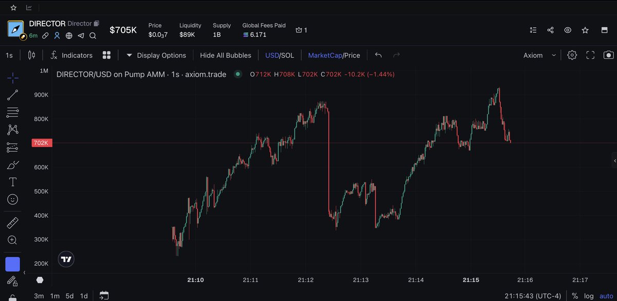 Buying in after a rug is an under-utilized strategy. 
Risky but rewarding.

I called $Director in my free Discord group.
Join now discord.gg/gfN27f4W4Q