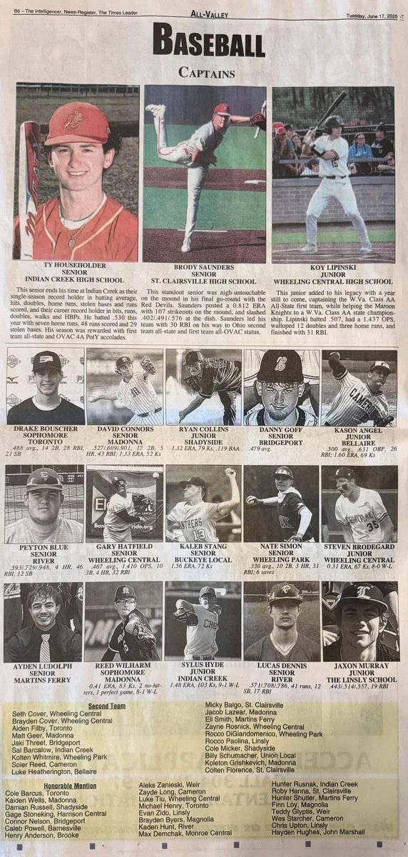 Indian Creek HS Baseball (@ichs_baseball) on Twitter photo All Valley Captain <a href="/ty_house1/">Ty Householder</a>
1st team <a href="/SylusHyde/">Sylus Hyde</a>
2nd team <a href="/SalvatoreBarc10/">Salvatore Barcalow</a>
HM <a href="/Hunter_rusnak1/">Hunter rusnak</a> All Valley Captain <a href="/ty_house1/">Ty Householder</a>
1st team <a href="/SylusHyde/">Sylus Hyde</a>
2nd team <a href="/SalvatoreBarc10/">Salvatore Barcalow</a>
HM <a href="/Hunter_rusnak1/">Hunter rusnak</a>