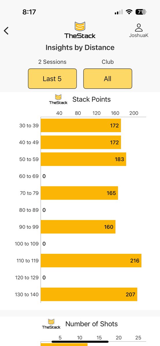 Just had my first session with the <a href="/TheStackSystem/">TheStack</a> radar and wedging practice. 

Pretty sweet. Learned a lot just in the first session. 

Well done <a href="/SashoMacKenzie/">Sasho MacKenzie</a> and team.