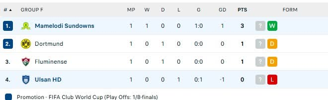 Bongane08_'s tweet photo. 3 points 
Top of the group 
 $2 million [R36 million] for the win  
 #UNPLAYABLE 
#FIFAClubWorldCup https://t.co/zCd3oXTV2L