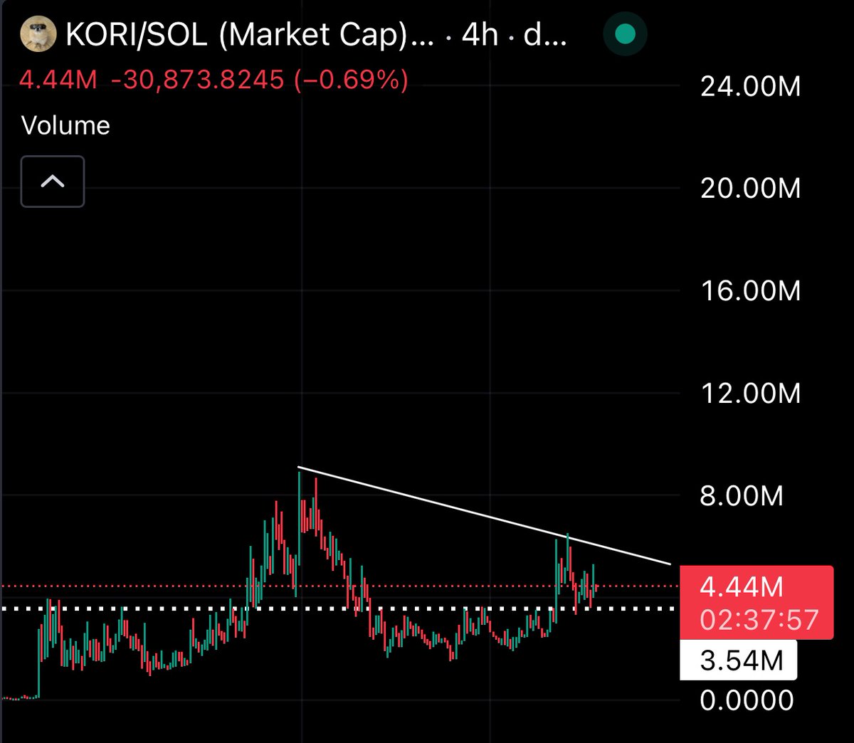 I can feel the $KORI day is coming. 

Viral ✅
Official Tiktok ✅
Royal community ✅
S/R flip ✅
Retest ✅
New ATH ⏳