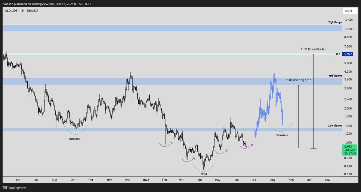 Keep an eye on this plan for $WLD in the coming months.
As previously noted, the price has yet to close above the key resistance level, indicating that selling pressure remains strong. That said, anything below this level could present a solid opportunity to accumulate. It’s a