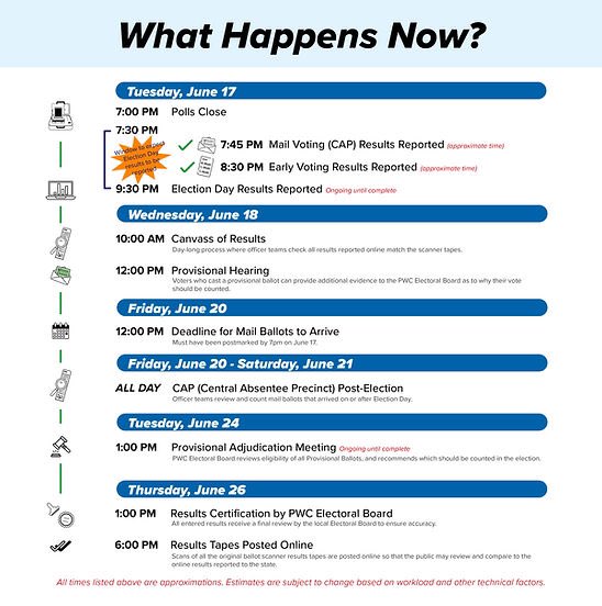 PWCVotes's tweet image. REMINDER: Results on election night are not official/final results. Ballots are still arriving by mail and results have to be verified, certified by your Electoral Board, and certified by the state. What does that process look like? Here's a glimpse...