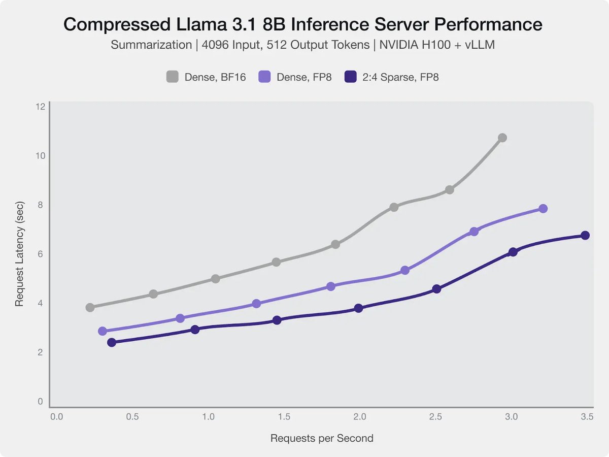 RedHat_AI's tweet image. 🚨 Introducing the Axolotl-LLM Compressor integration, designed to make fine-tuning sparse models easier and more efficient than ever! Now you can fine-tune sparse models for specific data while preserving their sparse structure and recovering any accuracy lost during pruning.…