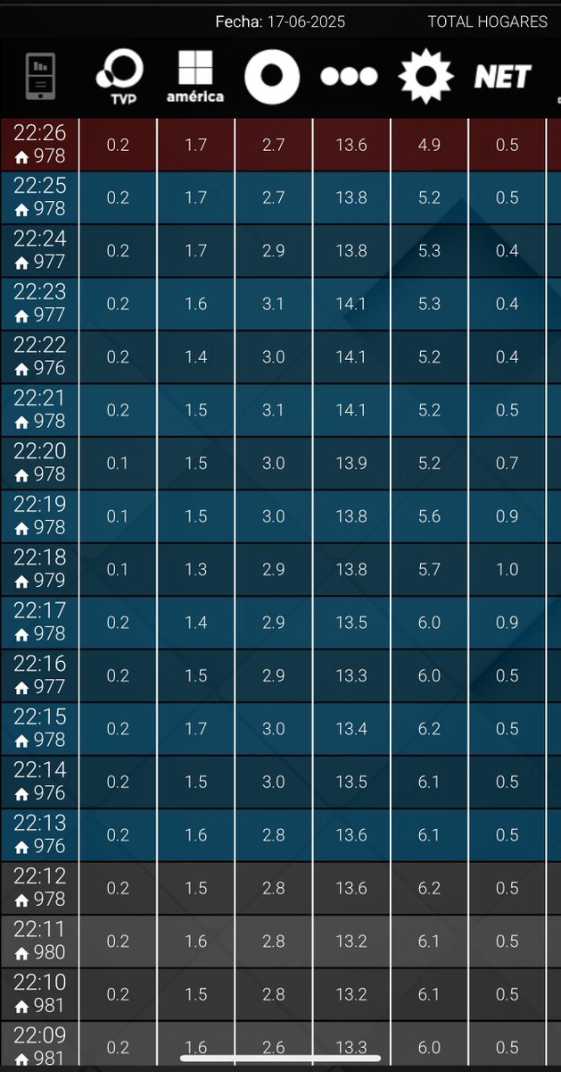 #RATING 22:26

#GranHermano 13,6
#AhoraCaigo 4,9🚨
#BienvenidosAGanar 3,1🔥
#PasoEnAmerica 1,7🚨
#CineNET 0,5
#SeSienteArgentina 0,2