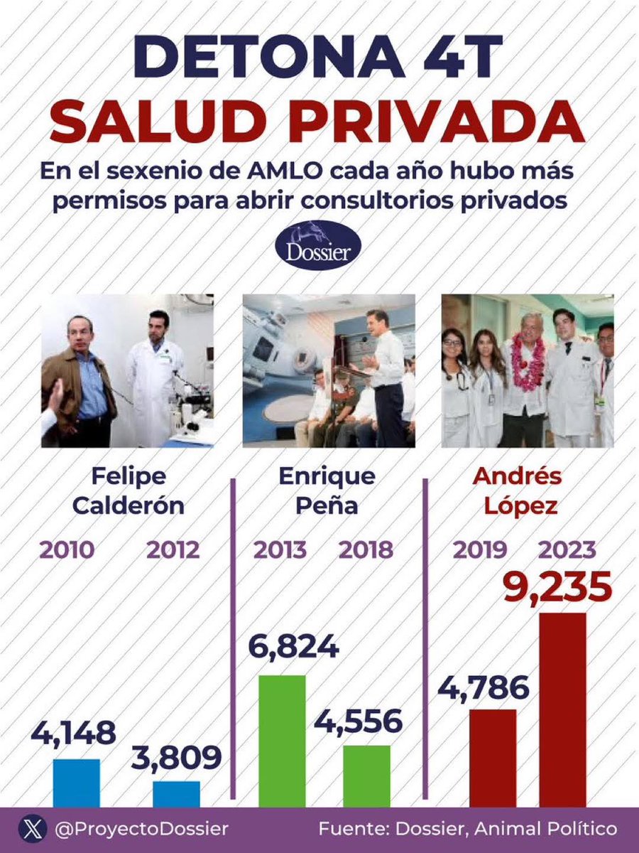 🇮🇱 мαѕтєя σf ρυρρєтѕ #TUCAM 🇺🇦 (@manuelvegamx) on Twitter photo Con <a href="/lopezobrador_/">Andrés Manuel</a> y <a href="/Claudiashein/">Claudia Sheinbaum Pardo</a> , es con quienes se ha privatizado la salud.
Con la cancelación del Seguro Popular y los fracasos del INSABI e IMSS bienestar Los consultorios privados se dispararon.
Millones de mexicanos tuvieron que pagar por lo que antes era un derecho.
. Con <a href="/lopezobrador_/">Andrés Manuel</a> y <a href="/Claudiashein/">Claudia Sheinbaum Pardo</a> , es con quienes se ha privatizado la salud.
Con la cancelación del Seguro Popular y los fracasos del INSABI e IMSS bienestar Los consultorios privados se dispararon.
Millones de mexicanos tuvieron que pagar por lo que antes era un derecho.
.