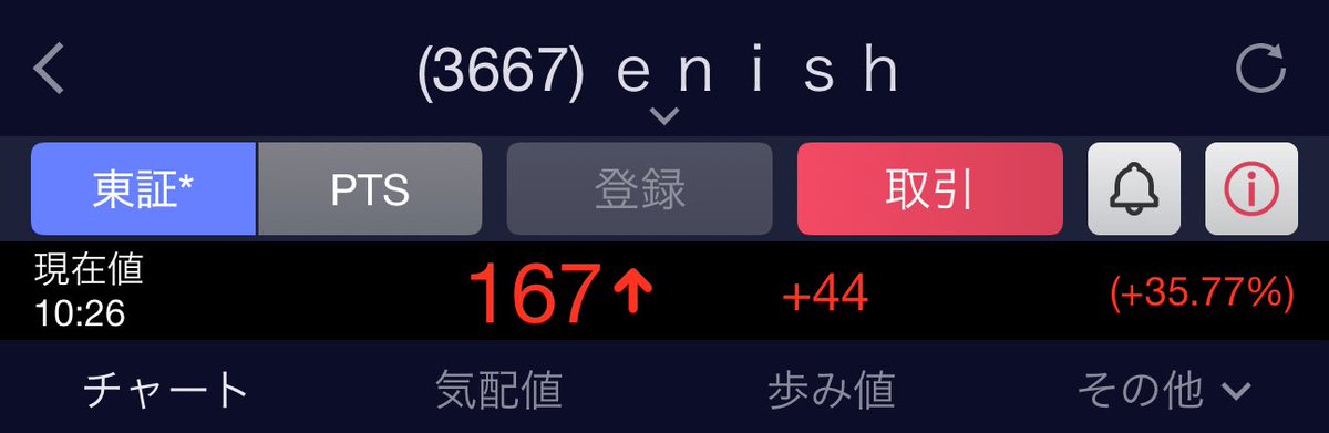 おいおいおい。昨日紹介したenish(3667)が急騰中。初動捉えたぞwストップ高あるな。